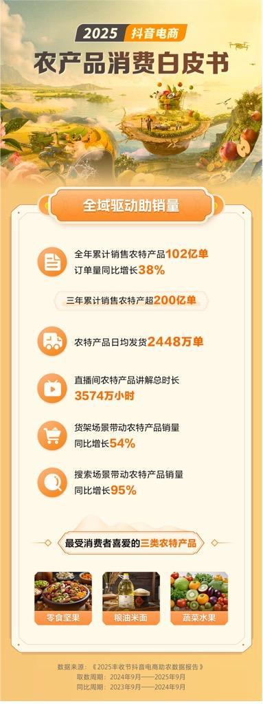 Pg电子平台:累计销售102亿单!兴趣电商为农人增收注入新动能(图1)