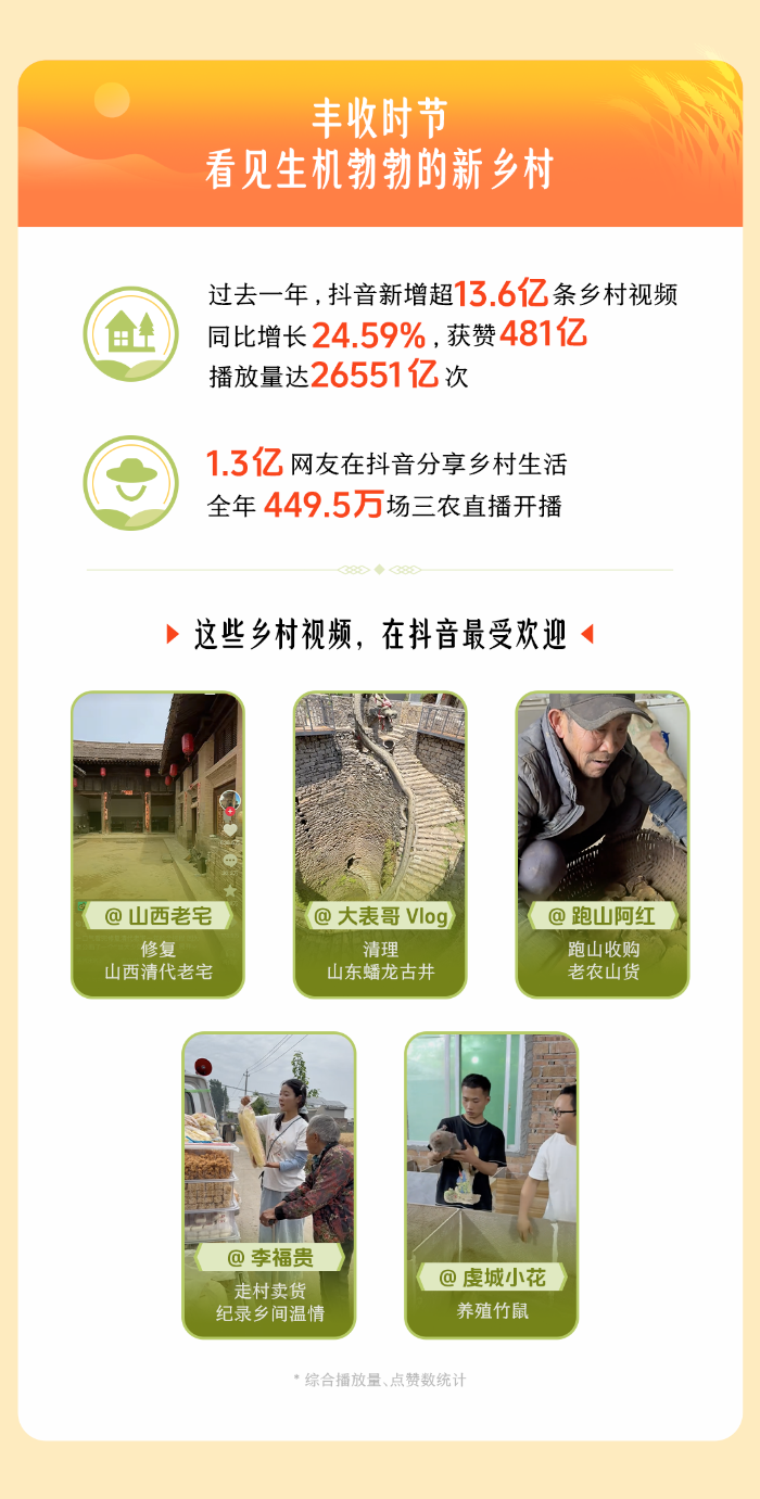 Pg电子游戏平台：字节跳动发布2025助农数据报告：过去一年抖音新增2143万条农技(图1)