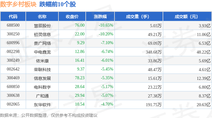 Pg电子游戏：数字乡村板块9月26日跌206%慧辰股份领跌主力资金净流出238亿元(图2)