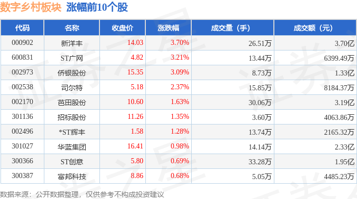 Pg电子游戏：数字乡村板块9月26日跌206%慧辰股份领跌主力资金净流出238亿元(图1)