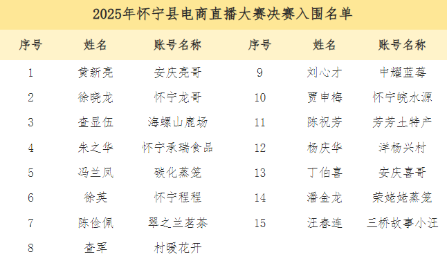 Pg电子游戏：15强出炉！怀宁县电商直播大赛决赛启动(图1)