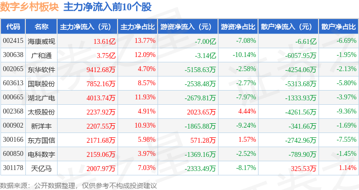 Pg电子平台：数字乡村板块10月9日涨321%广和通领涨主力资金净流入968亿元(图3)