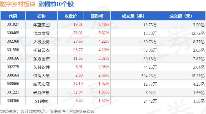 Pg电子游戏:数字乡村板块10月13日跌055%中电鑫龙领跌主力资金净流出412亿元(图1)