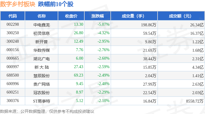 Pg电子游戏:数字乡村板块10月13日跌055%中电鑫龙领跌主力资金净流出412亿元(图2)