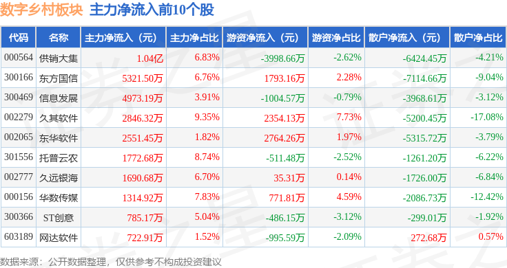 Pg电子游戏:数字乡村板块10月13日跌055%中电鑫龙领跌主力资金净流出412亿元(图3)