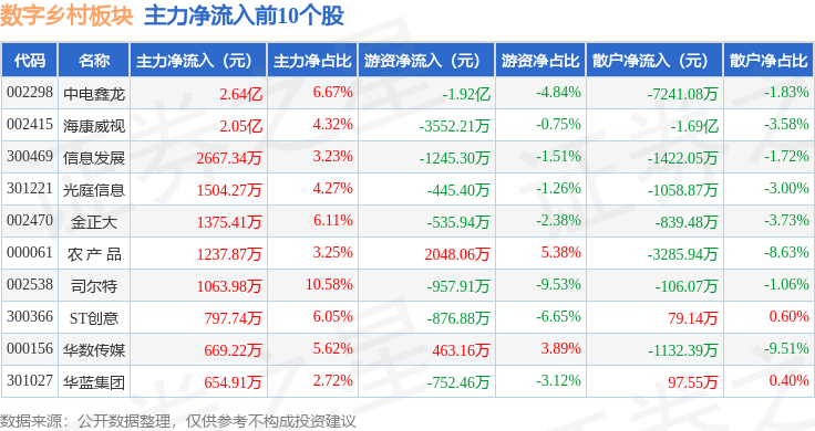 Pg电子平台：数字乡村板块10月14日跌097%电科数字领跌主力资金净流出578亿元(图3)