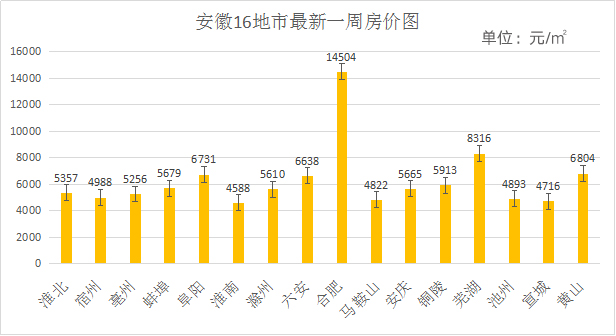 Pg电子平台：合肥1万4！芜湖8千3！阜阳6千7！蚌埠5千6！一图看懂安徽楼市最新房价版图(图2)