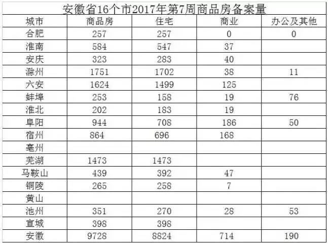 Pg电子平台：合肥1万4！芜湖8千3！阜阳6千7！蚌埠5千6！一图看懂安徽楼市最新房价版图(图4)