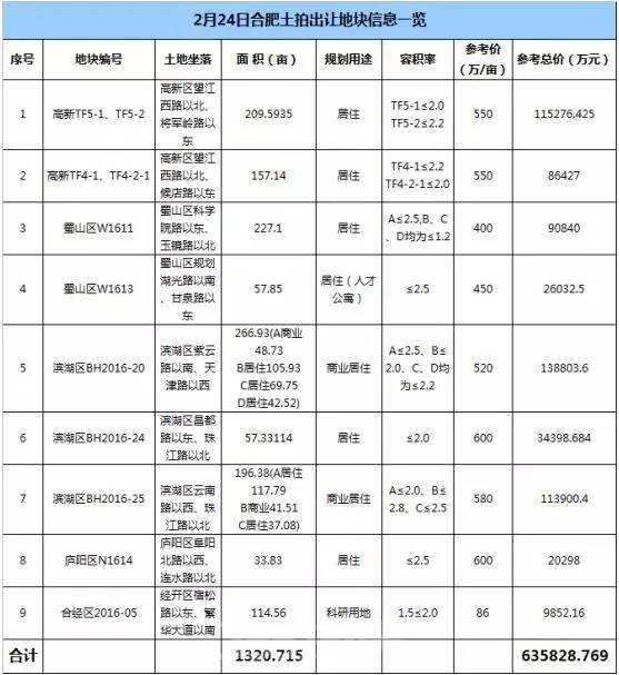 Pg电子平台：合肥1万4！芜湖8千3！阜阳6千7！蚌埠5千6！一图看懂安徽楼市最新房价版图(图6)