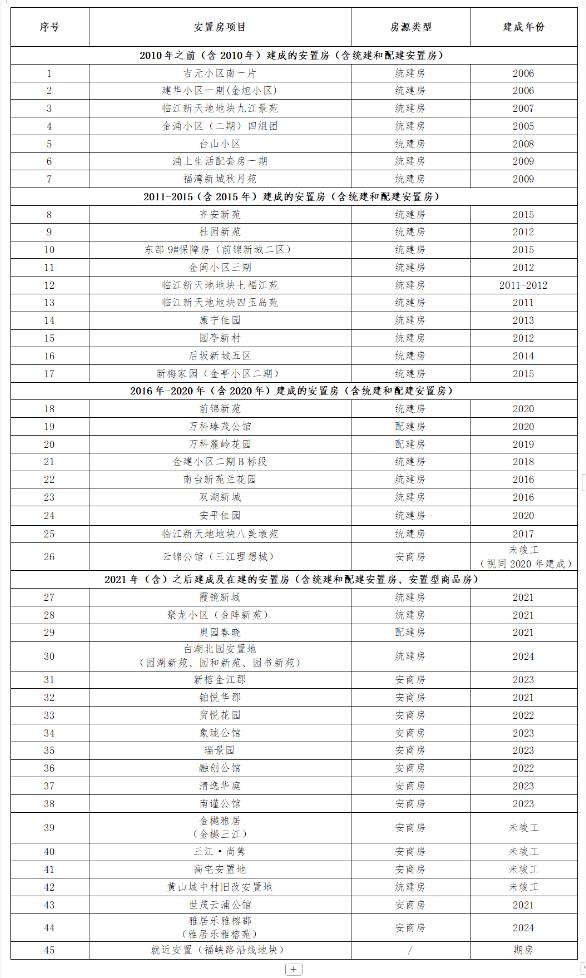 Pg电子游戏：涉迁146832亩！三江口南湖片区提高重置价标准(图3)