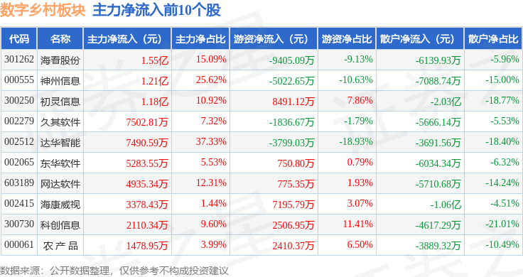 Pg电子平台:数字乡村板块10月23日涨02%海看股份领涨主力资金净流出184亿元(图3)