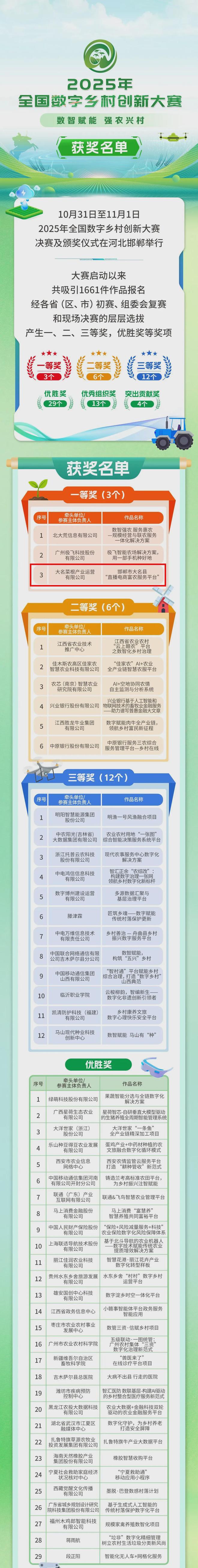 Pg电子游戏:喜报大名菜根参赛项目荣获2025年全国数字乡村创新大赛一等奖(图1)