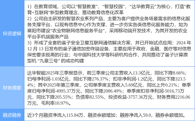 Pg电子平台:11月4日达华智能涨停:数字乡村教育信息化量子通信概念热股(图2)