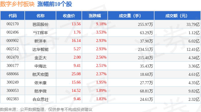 Pg电子游戏：数字乡村板块11月7日跌088%神州信息领跌主力资金净流出13亿元(图1)