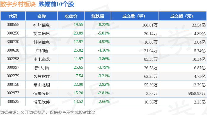 Pg电子游戏：数字乡村板块11月7日跌088%神州信息领跌主力资金净流出13亿元(图2)