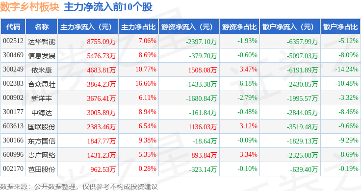 Pg电子游戏：数字乡村板块11月7日跌088%神州信息领跌主力资金净流出13亿元(图3)