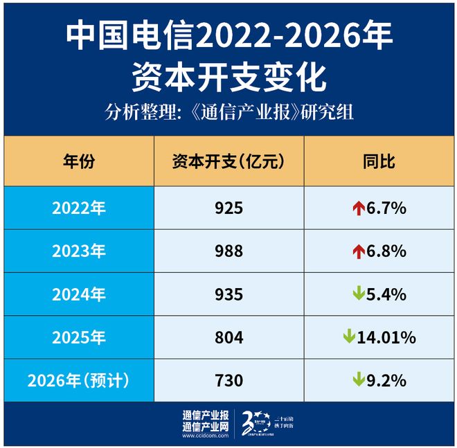 Pg电子游戏：稳！中国电信2025年业绩出炉（附PPT）(图4)