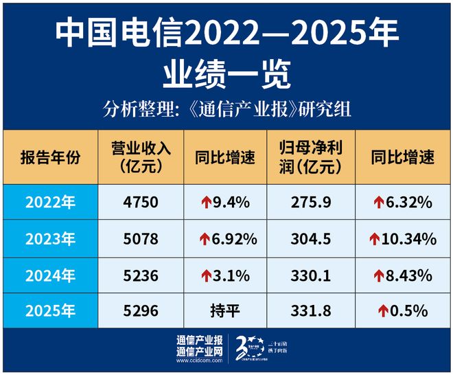 Pg电子游戏：稳！中国电信2025年业绩出炉（附PPT）(图3)