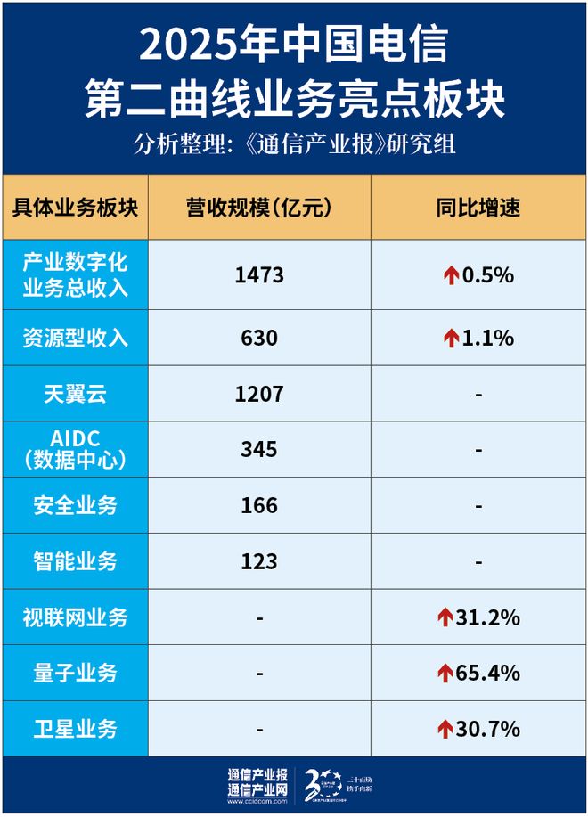 Pg电子游戏：稳！中国电信2025年业绩出炉（附PPT）(图5)