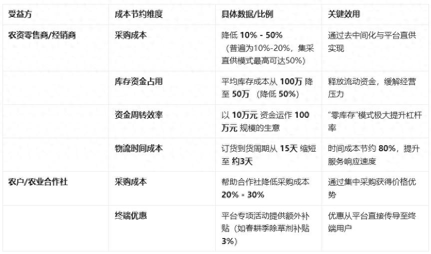 Pg电子游戏：农资电商30：数智生态的效益、前瞻与实践样本(图1)