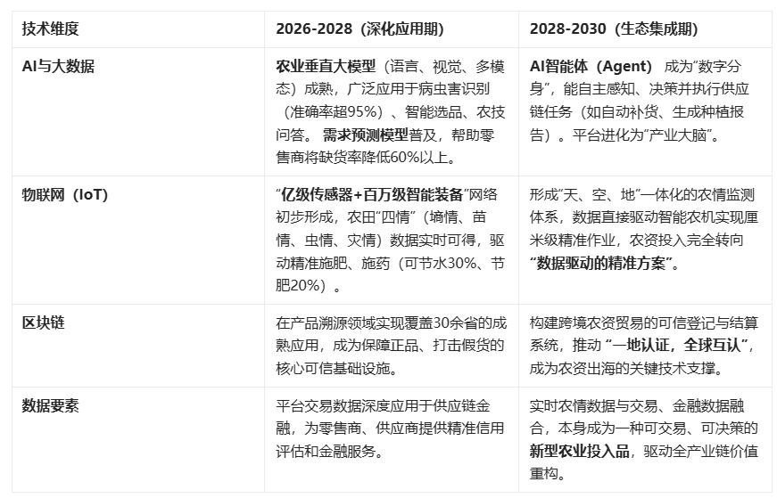 Pg电子游戏：农资电商30：数智生态的效益、前瞻与实践样本(图3)